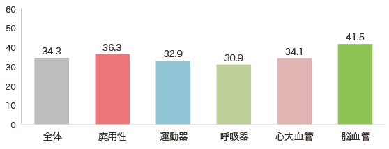 疾患別平均入院日数