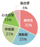 リハビリ対象者の疾患分類 図