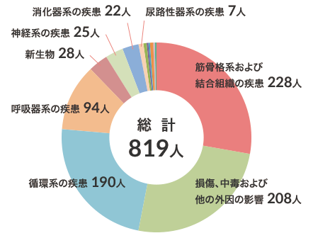 退院患者 疾病別分類(平成31年度/令和元年度)のグラフ