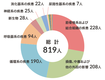 退院患者　疾病別分類（平成31年度／令和元年度）のグラフ