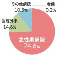 3病棟（一般病棟・亜急性期病床含む）グラフ