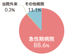 4病棟（回復期リハビリテーション病棟）グラフ