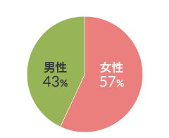 男女比 図