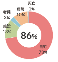 在宅復帰率（n-357） 図