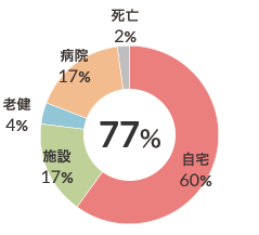 脳血管疾患患者在宅復帰率（n-126） 図