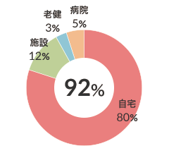 運動器疾患患者在宅復帰率（n-225） 図