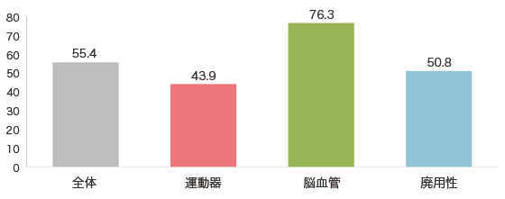 疾患別平均入院日数 図