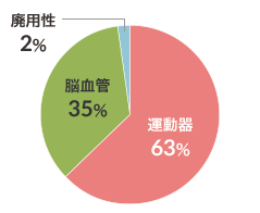 疾患分類 図