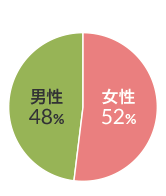 リハビリ対象者の男女比 図