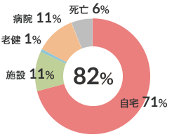 転帰先割合と在宅復帰率（n-333） 図