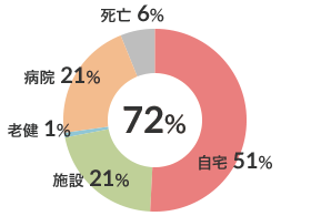 廃用性疾患患者在宅復帰率（n-82） 図