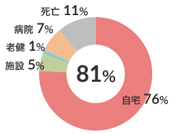 呼吸器疾患患者在宅復帰率（n-83） 図