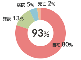 心大血管（n-45） 図