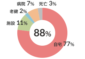 運動器疾患患者在宅復帰率（n-103） 図