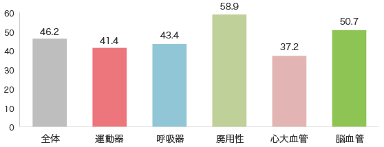 疾患別平均入院日数