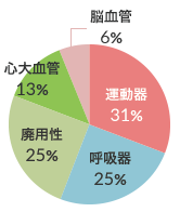 リハビリ対象者の疾患分類 図