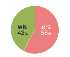 男女比 図