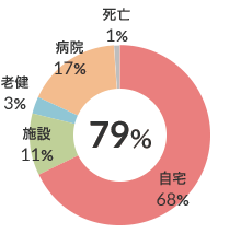 在宅復帰率（n-307） 図