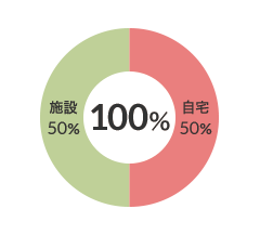 廃用性疾患患者在宅復帰率（n-2） 図