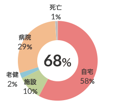 脳血管疾患患者在宅復帰率（n-140） 図