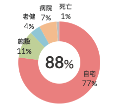 運動器疾患患者在宅復帰率（n-165） 図