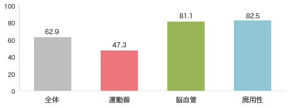 疾患別平均入院日数 図