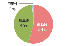 疾患分類 図