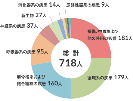 退院患者　疾病別分類（令和2年度）のグラフ