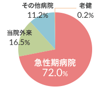 3病棟（一般病棟・亜急性期病床含む）グラフ