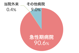 4病棟（回復期リハビリテーション病棟）グラフ