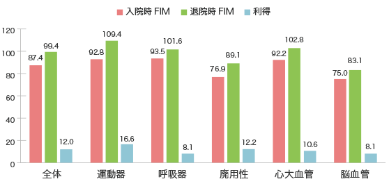 FIM（機能的自立度評価法）による日常生活機能の改善