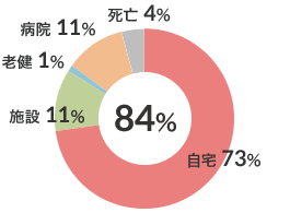 転帰先割合と在宅復帰率（n-366） 図