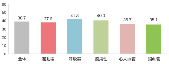 疾患別平均入院日数