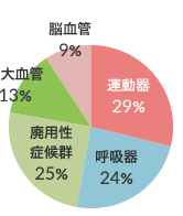 リハビリ対象者の疾患分類 図