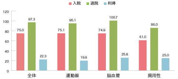 FIM（機能的自立度評価法）による日常生活機能の改善 図