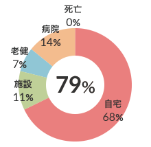 在宅復帰率（n-322） 図