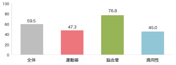 疾患別平均入院日数 図