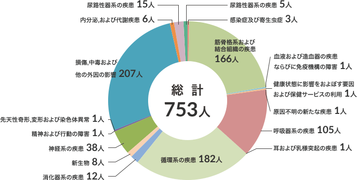 退院患者 疾病別分類(令和3年度)のグラフ
