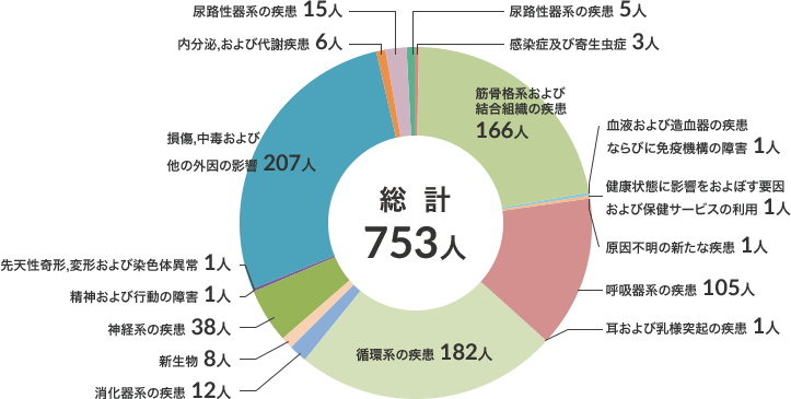 退院患者　疾病別分類（令和3年度）のグラフ