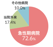 3病棟（一般病棟・亜急性期病床含む）グラフ