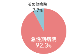 4病棟（回復期リハビリテーション病棟）グラフ