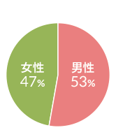 リハビリ対象者の男女比 図