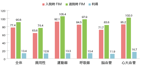 FIM(機能的自立度評価法)による日常生活機能の改善