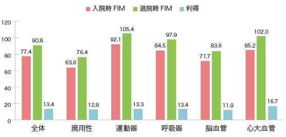 FIM（機能的自立度評価法）による日常生活機能の改善