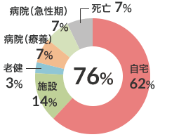 転帰先割合と在宅復帰率（n-400） 図