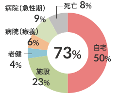 廃用性疾患患者在宅復帰率（n-149） 図