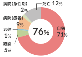 呼吸器疾患患者在宅復帰率（n-85） 図