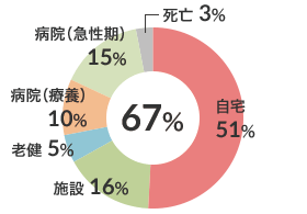 脳血管疾患患者在宅復帰率（n-39） 図