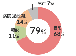 心大血管疾患患者在宅復帰率（n-28） 図