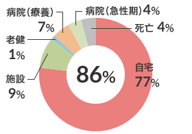 運動器疾患患者在宅復帰率（n-99） 図